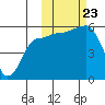 Sanak Harbor tide chart for Wednesday, October 23, 2024