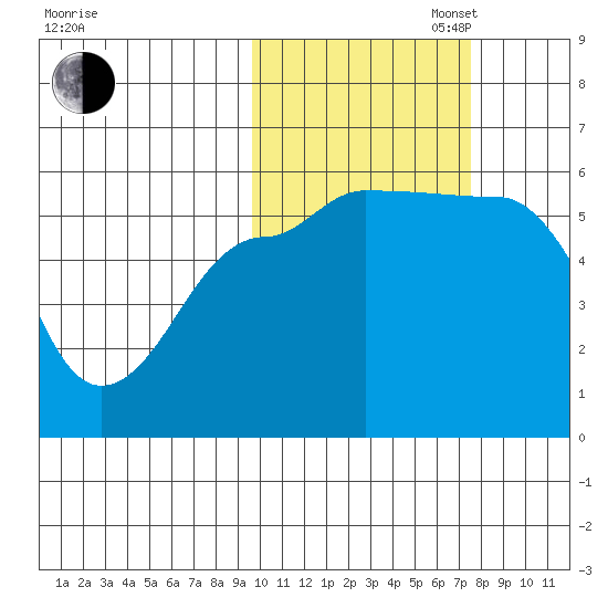 Sanak Harbor tide chart for Thursday, October 24, 2024