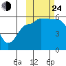 Sanak Harbor tide chart for Thursday, October 24, 2024