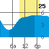 Sanak Harbor tide chart for Friday, October 25, 2024