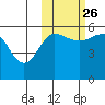Sanak Harbor tide chart for Saturday, October 26, 2024