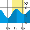 Sanak Harbor tide chart for Sunday, October 27, 2024