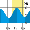 Sanak Harbor tide chart for Monday, October 28, 2024