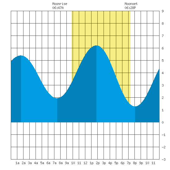 Sanak Harbor tide chart for Tuesday, October 29, 2024