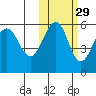 Sanak Harbor tide chart for Tuesday, October 29, 2024