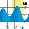 Sanak Harbor tide chart for Wednesday, October 30, 2024