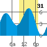 Sanak Harbor tide chart for Thursday, October 31, 2024