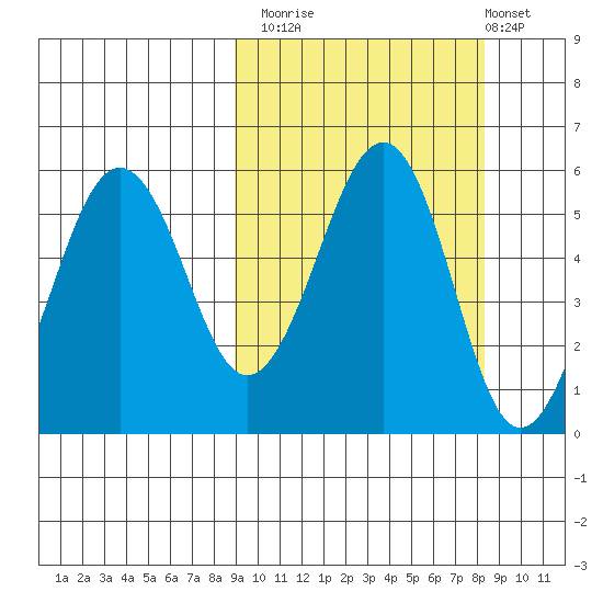 Sanak Harbor tide chart for Thursday, October 3, 2024