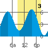 Sanak Harbor tide chart for Thursday, October 3, 2024