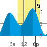 Sanak Harbor tide chart for Saturday, October 5, 2024