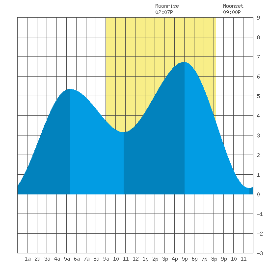 Sanak Harbor tide chart for Sunday, October 6, 2024