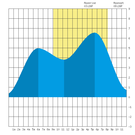 Sanak Harbor tide chart for Monday, October 7, 2024