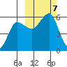 Sanak Harbor tide chart for Monday, October 7, 2024