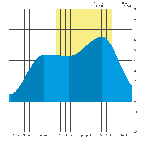 Sanak Harbor tide chart for Tuesday, October 8, 2024