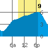 Sanak Harbor tide chart for Wednesday, October 9, 2024