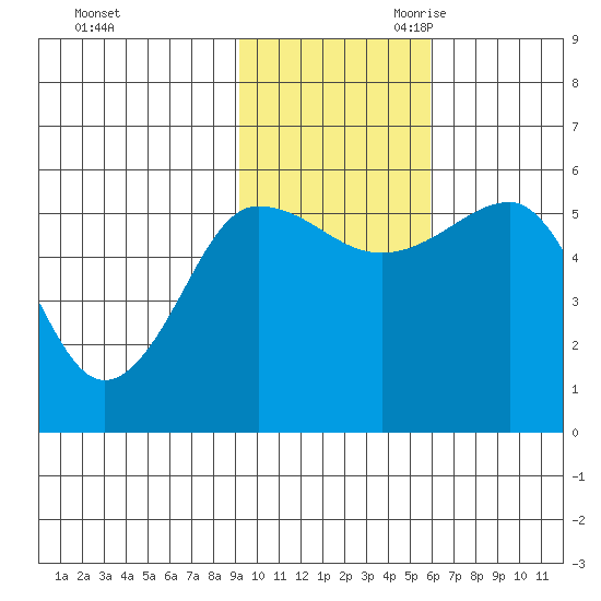 Sanak Harbor tide chart for Sunday, November 10, 2024