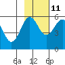 Sanak Harbor tide chart for Monday, November 11, 2024