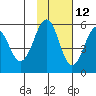 Sanak Harbor tide chart for Tuesday, November 12, 2024