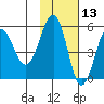 Sanak Harbor tide chart for Wednesday, November 13, 2024