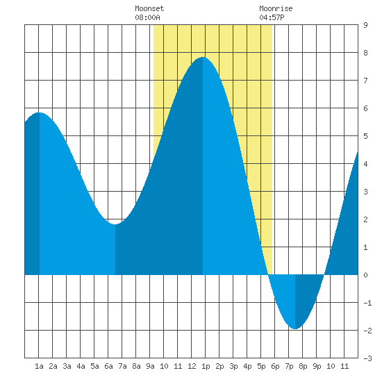 Sanak Harbor tide chart for Thursday, November 14, 2024