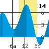 Sanak Harbor tide chart for Thursday, November 14, 2024