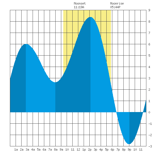 Sanak Harbor tide chart for Saturday, November 16, 2024
