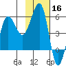 Sanak Harbor tide chart for Saturday, November 16, 2024