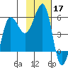 Sanak Harbor tide chart for Sunday, November 17, 2024