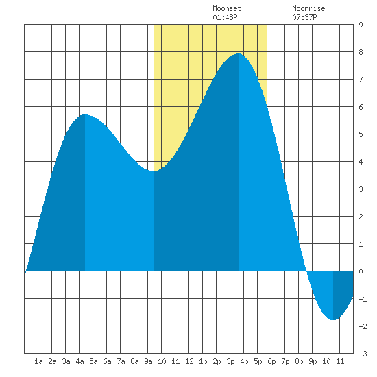 Sanak Harbor tide chart for Monday, November 18, 2024