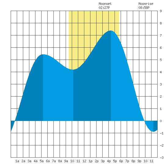 Sanak Harbor tide chart for Tuesday, November 19, 2024