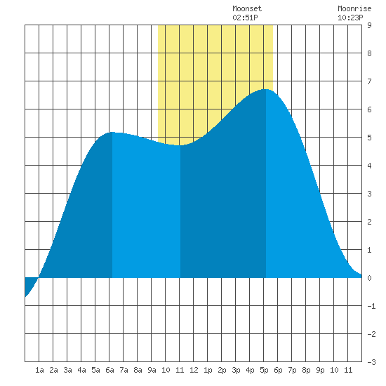 Sanak Harbor tide chart for Wednesday, November 20, 2024
