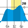 Sanak Harbor tide chart for Wednesday, November 20, 2024