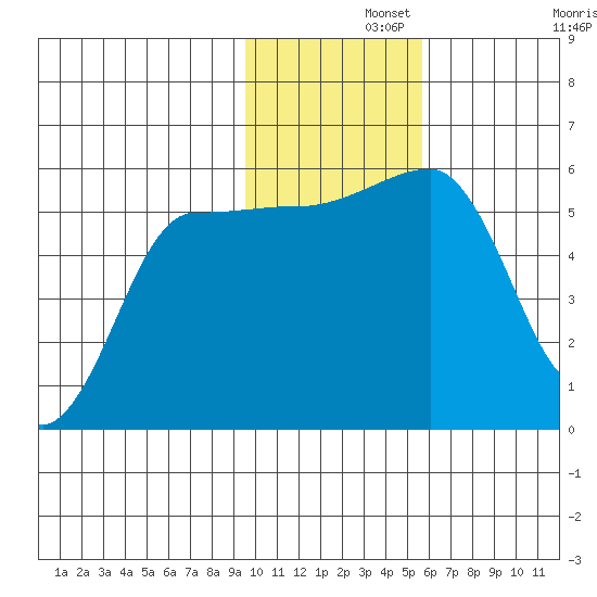 Sanak Harbor tide chart for Thursday, November 21, 2024