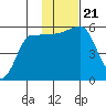 Sanak Harbor tide chart for Thursday, November 21, 2024