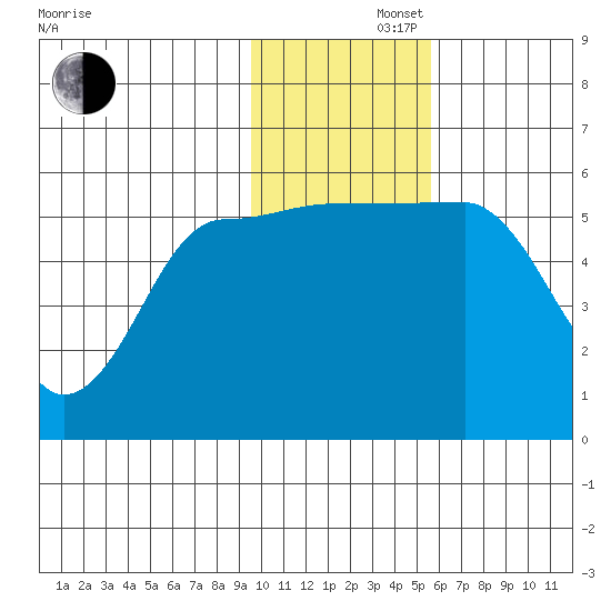 Sanak Harbor tide chart for Friday, November 22, 2024