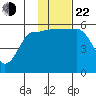 Sanak Harbor tide chart for Friday, November 22, 2024