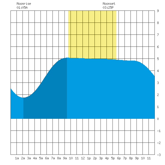 Sanak Harbor tide chart for Saturday, November 23, 2024