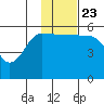 Sanak Harbor tide chart for Saturday, November 23, 2024