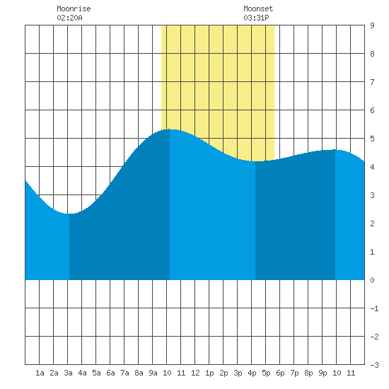 Sanak Harbor tide chart for Sunday, November 24, 2024