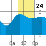 Sanak Harbor tide chart for Sunday, November 24, 2024