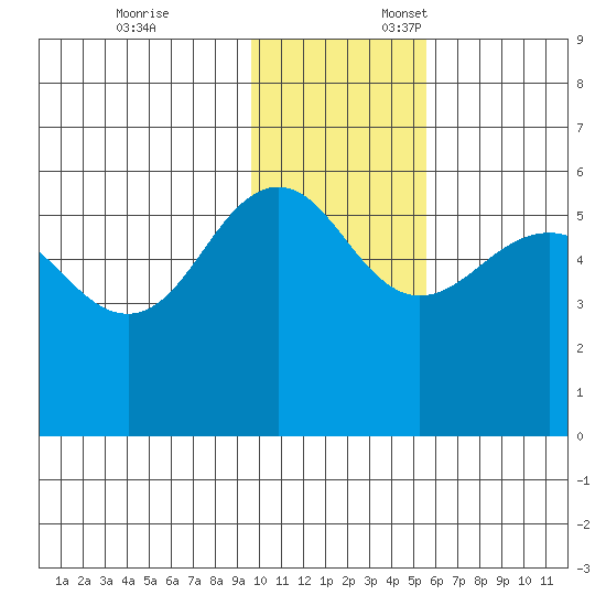 Sanak Harbor tide chart for Monday, November 25, 2024