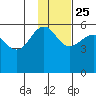 Sanak Harbor tide chart for Monday, November 25, 2024