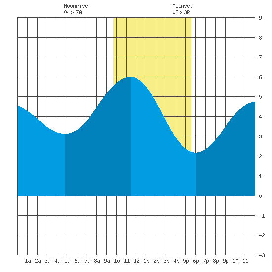 Sanak Harbor tide chart for Tuesday, November 26, 2024