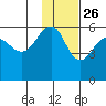 Sanak Harbor tide chart for Tuesday, November 26, 2024