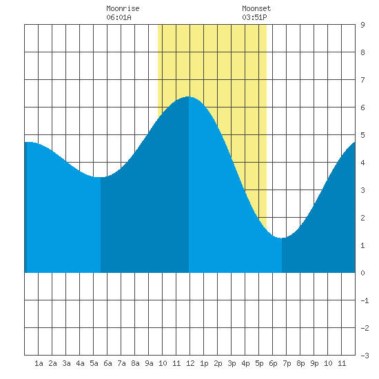 Sanak Harbor tide chart for Wednesday, November 27, 2024