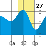 Sanak Harbor tide chart for Wednesday, November 27, 2024