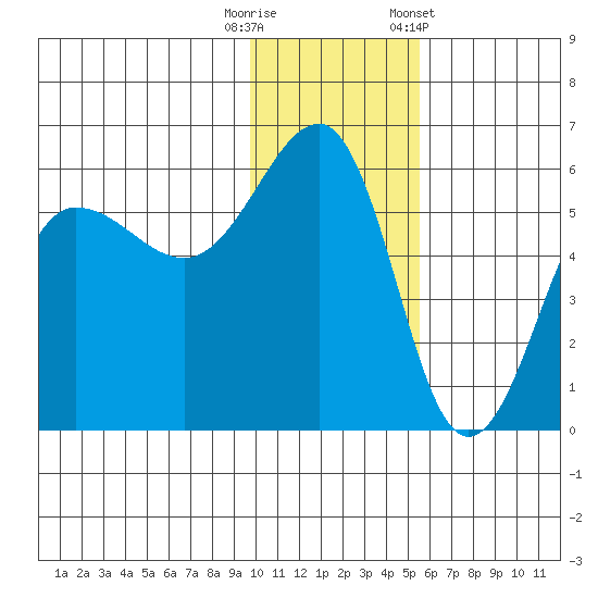 Sanak Harbor tide chart for Friday, November 29, 2024