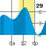Sanak Harbor tide chart for Friday, November 29, 2024