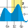 Sanak Harbor tide chart for Saturday, November 2, 2024