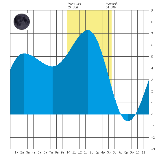 Sanak Harbor tide chart for Saturday, November 30, 2024